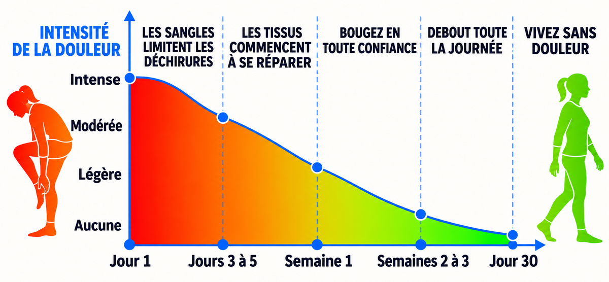 Déclin de la douleur sur 30 jours