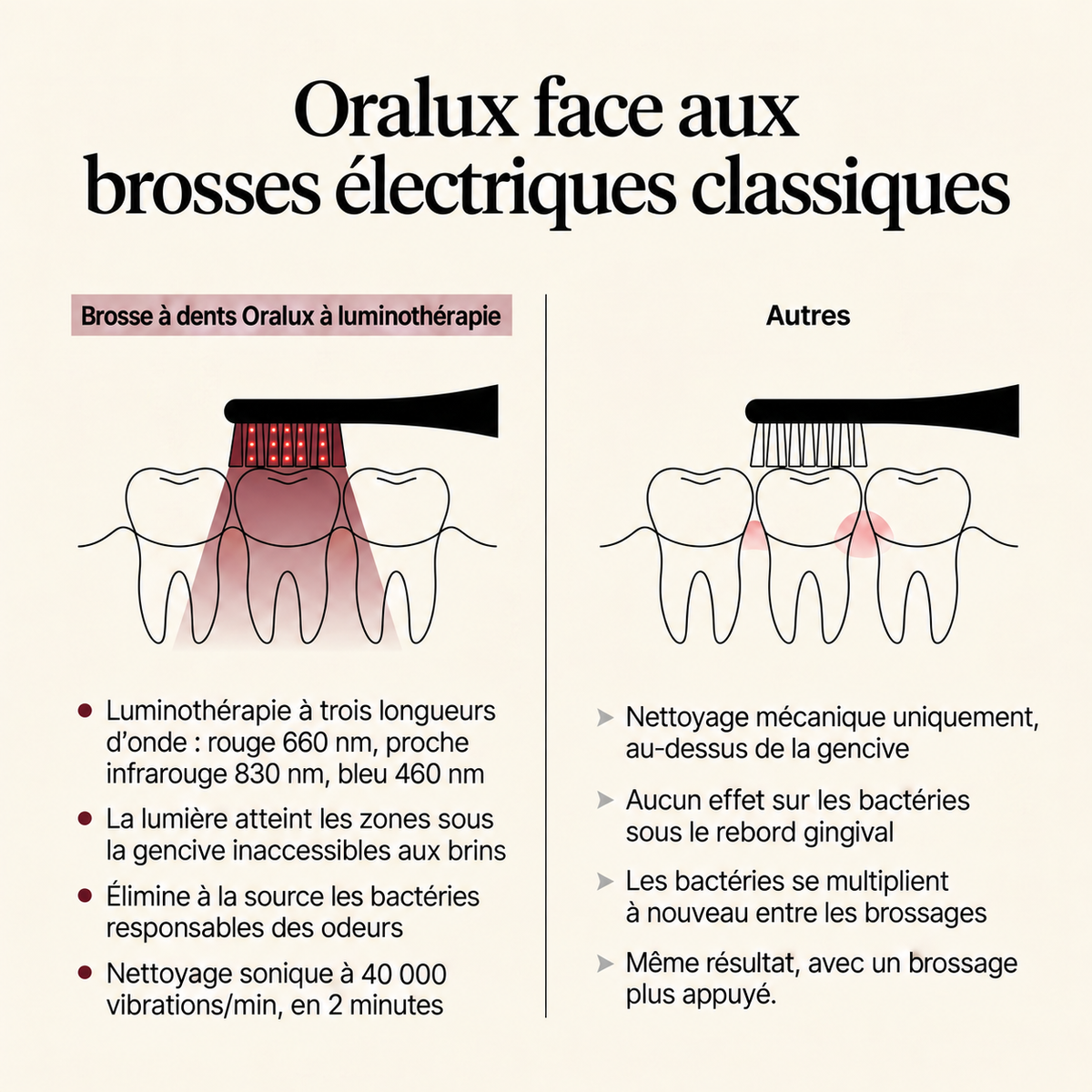 Oralux ™-Brosse à dents réparatrice pour gencives