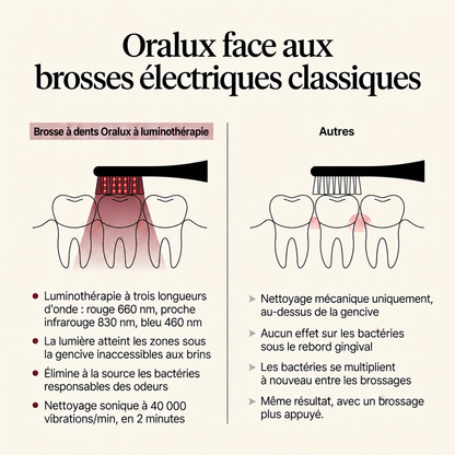 Oralux ™-Brosse à dents réparatrice pour gencives